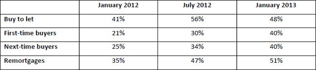 Percentage of intermediaries expecting to see business volumes increase